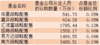 6只战略配售基金揭开最终的规模面纱-第2页