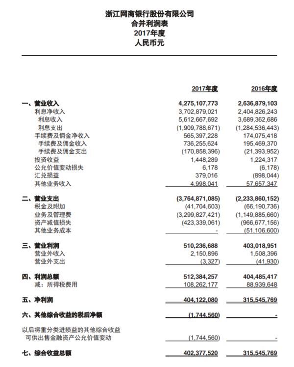 网商银行2017年报:营收超42亿 小微客户达571万