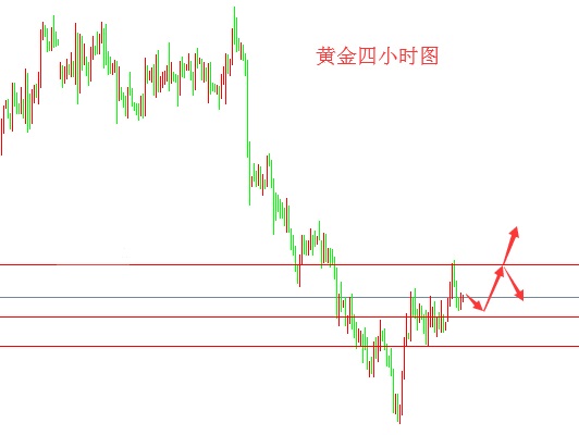 黄金4小时重回起涨点附近 原油急跌后探底回升