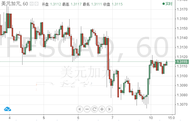 加拿大利率决议将来袭 美元/加元下行趋势暂停