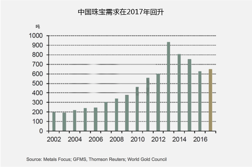 全球黄金需求持续减少 技术面缺乏看涨信号