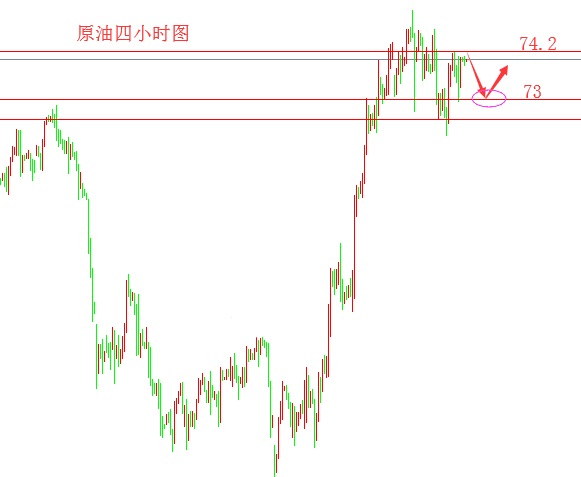 黄金4小时重回起涨点附近 原油急跌后探底回升