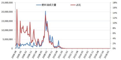 燃料油期货涅��-你需要了解的380燃料油新规则