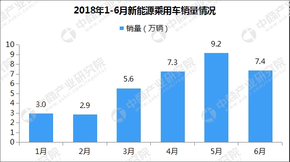 数据来源:乘联会、中商产业研究院整理 2018年6月新能源汽车销量排名:冠军易主 荣威Ei5第一