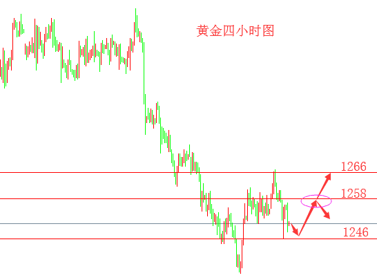 黄金隔日体承压震荡下跌 原油近期行情反复