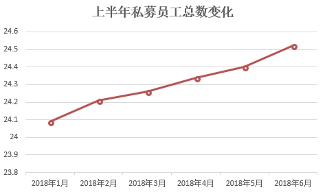 股权创投私募继续增长 私募规模半年增长1.5万亿 百亿私募增长37家达到224家