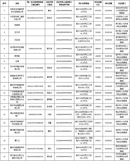 人社部公布黑名单 全力以赴做好保障农民工工资支付工作