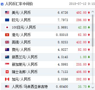 人民币中间价下调 降幅为去年年初以来最大
