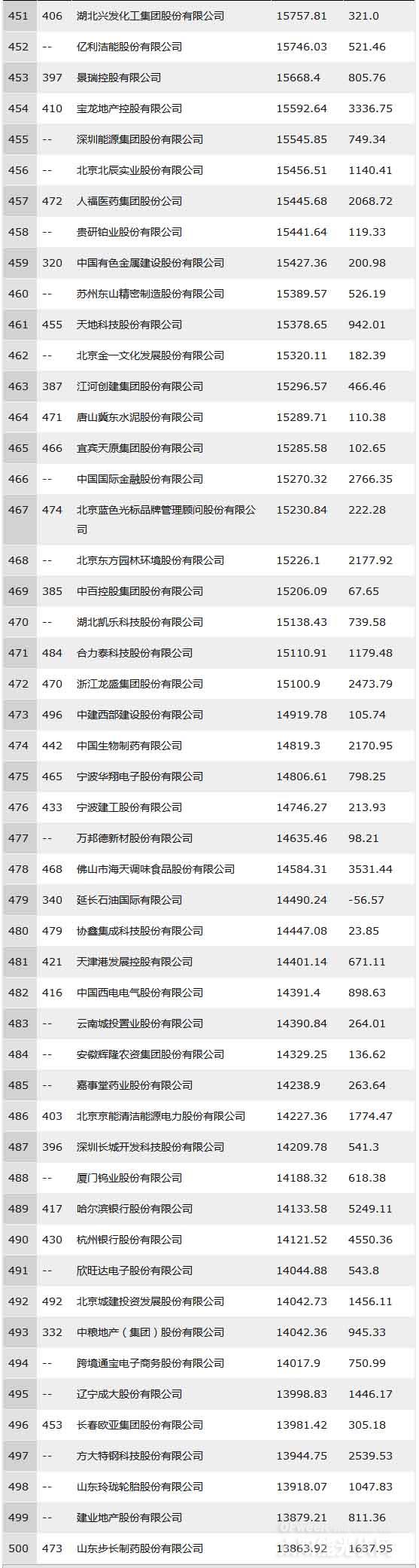 2018年中国500强排行榜出炉：33家光伏企业上榜！