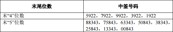 新股长飞光纤中签结果出炉 中签号共68212个