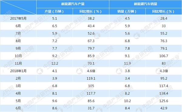 数据来源:中汽协,中商产业研究院整理 2018年6月中国新能源汽车产销量情况分析