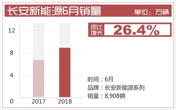 销量,长安汽车,长安汽车,新<a href= 销量,长安汽车,长安汽车,新能源销量