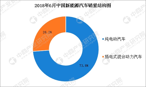 数据来源:中汽协,中商产业研究院整理 2018年6月中国新能源汽车产销量情况分析