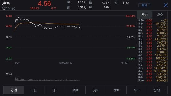 8倍PE发行中签率100% 映客H股上市首日一度大涨40% 盈利能力超近9成A股公司