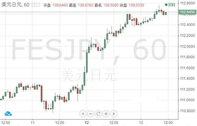 美元/日元今日交易参考