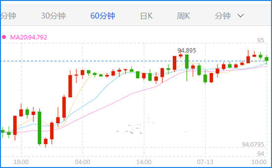 货币政策报告将公布 能否助美元一臂之力?
