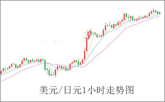 避险情绪升温 日元为什么走弱?