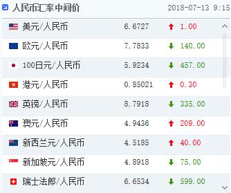 离岸人民币跌势中反弹 人民币中间价变动小