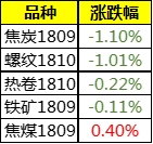 沪锌延续弱势领跌有色 黑色系绿肥红瘦