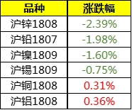 沪锌延续弱势领跌有色 黑色系绿肥红瘦