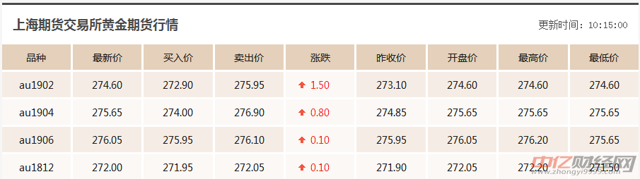 7.25今日黄金价格走势分析 市场整体偏空黄金预计反弹有限