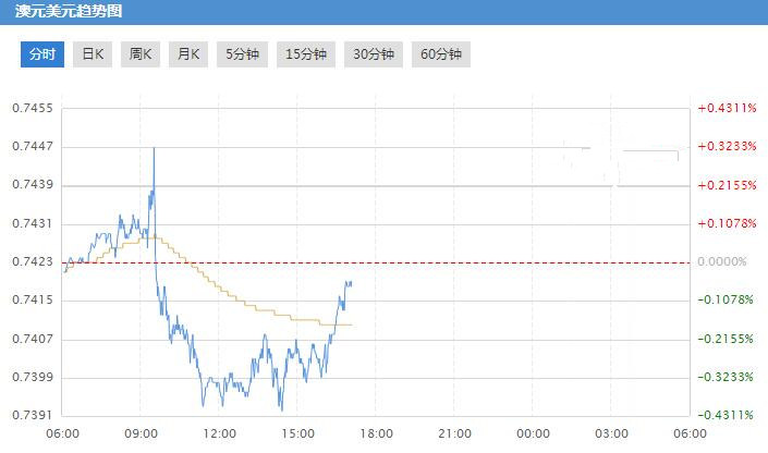加息预期骤减 澳元兑美元要怎么办?