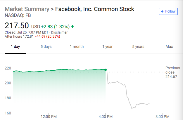 Facebook财报不及预期 拖累美国科技股大跌