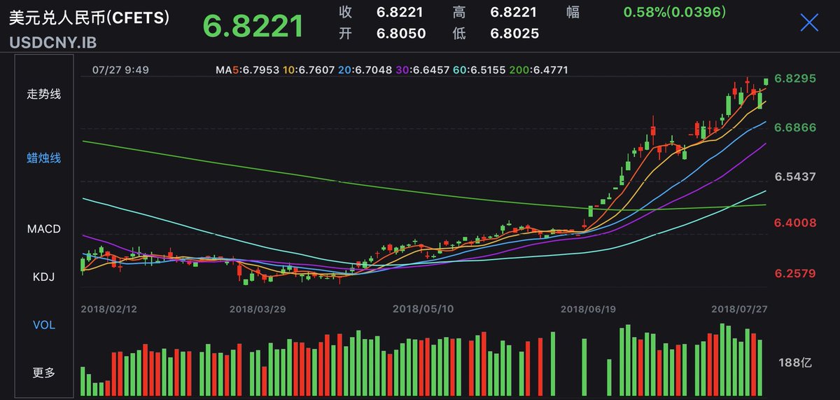 人民币中间价下调280点 过山车行情拉锯升级