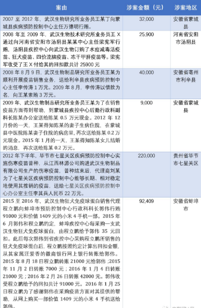 长生生物最新消息:疫苗行业底裤掉落 数百位投资者拟起诉长生生物