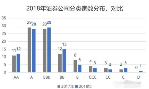2018券商分类评级结果与信托业务收入排名新
