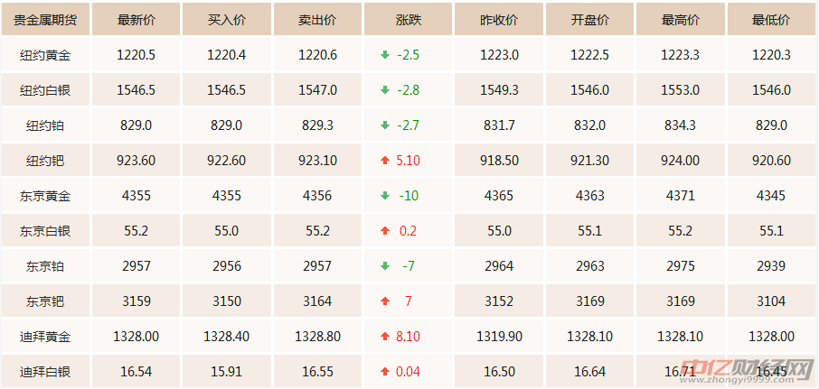 黄金现货价格