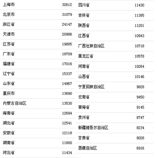 人均收入排名江苏_江苏一般公共预算收入