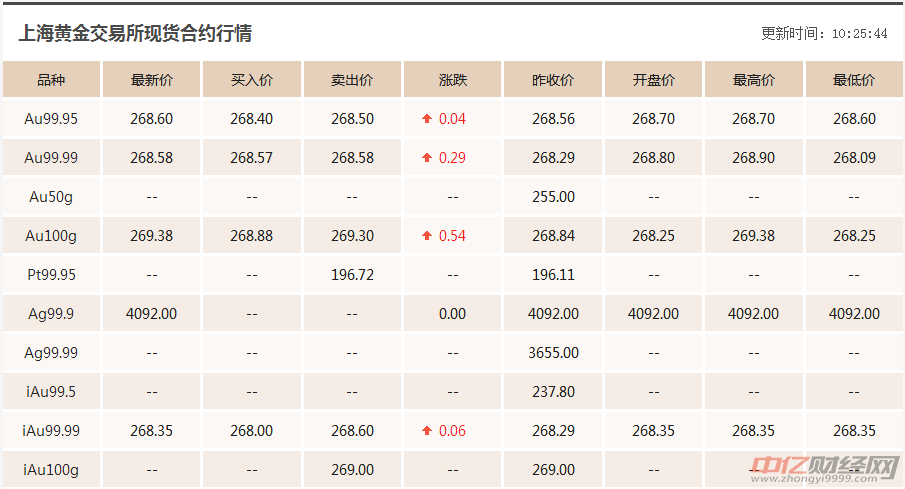 7.31今日黄金价格走势分析 短期国际金价低位整理概率较大