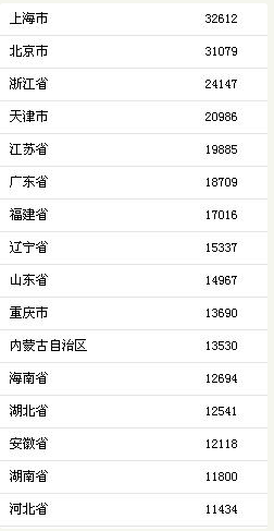 2018上半年居民收入榜出炉:京沪人均可支配收