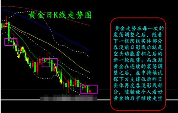 黄金震荡调整 空头望再度放量