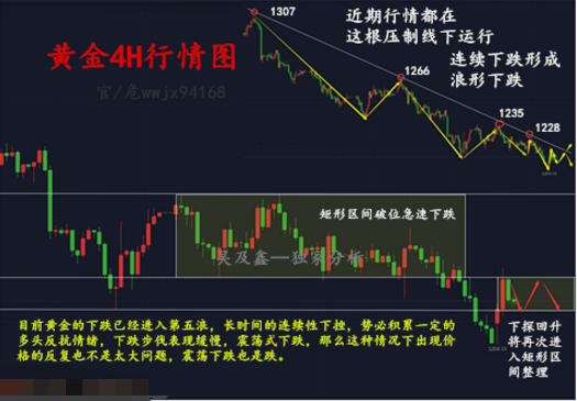 黄金多头弱势不改 日内依旧区间震荡