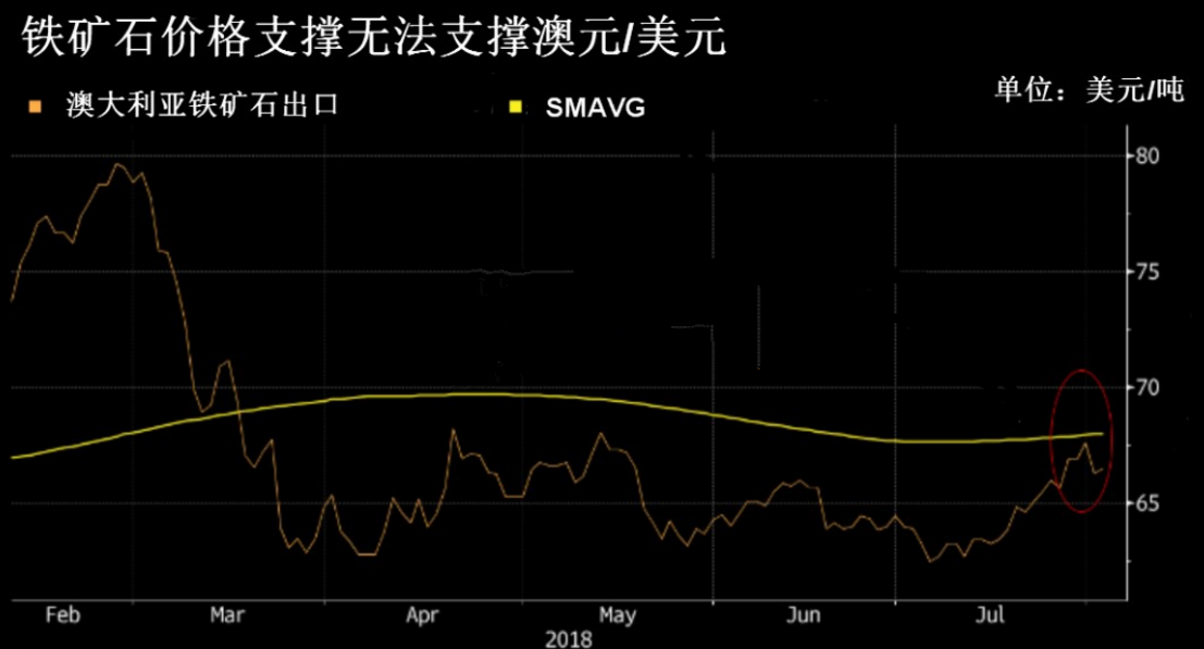 三大理由助阵做空澳元