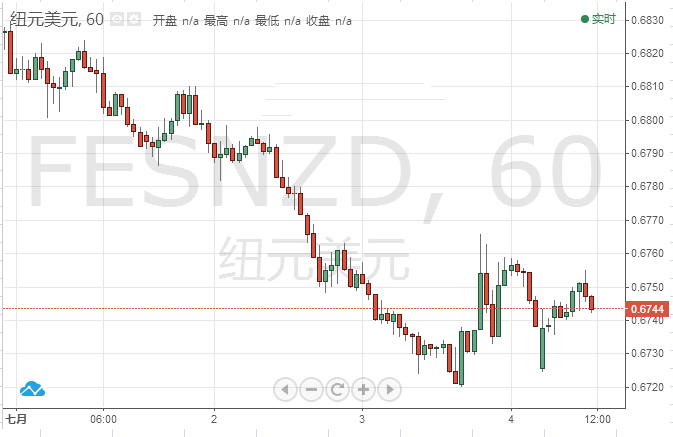新西兰联储加息概率小 下行风险需关注
