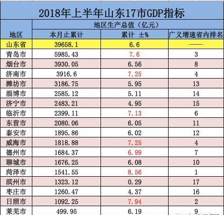 临沂上半年gdp