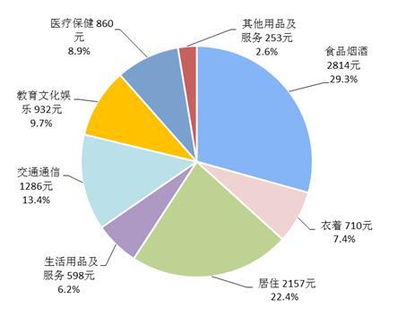 上海年人均消费_上海各区人均收入排名(2)