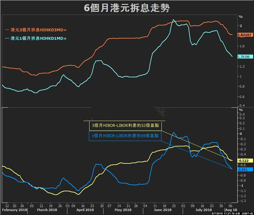 港元拆息跌破1.4%