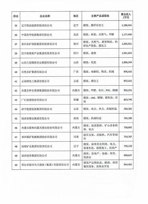2018中国煤炭企业50强名单公布-第2页