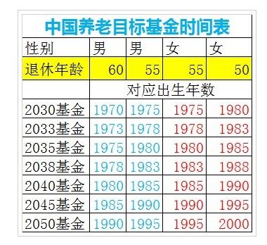 80后90后的养老与减税计划:按年龄挑选养老目标基金