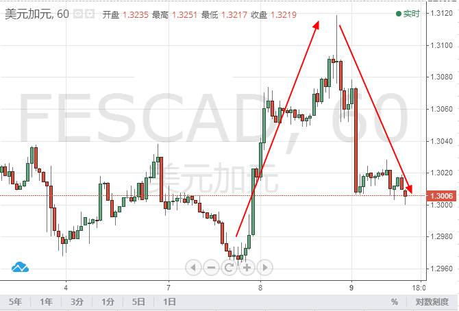 加元不太平 加拿大沙特矛盾大
