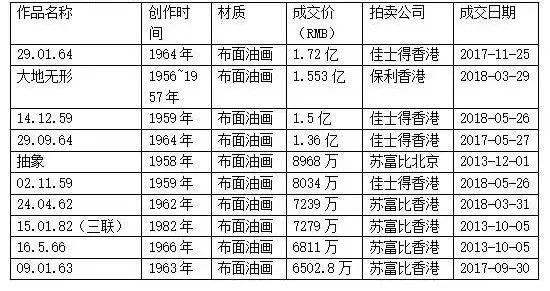 拍卖市场掀起“赵无极热” 其作品连连破亿