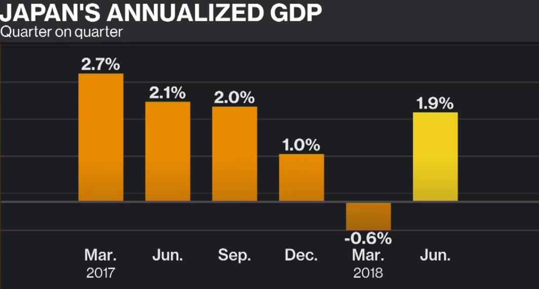 日本第二季度经济扩张1.9%