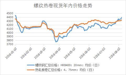 数据来源：钢联数据