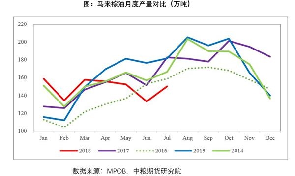 2018年7月MPOB报告公布：库存低于预期 棕榈油有望上涨