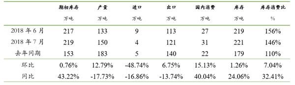 2018年7月MPOB报告公布：库存低于预期 棕榈油有望上涨