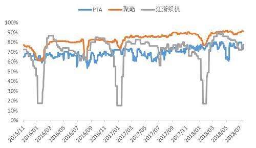 图3：PTA产业链负荷数据来源：Wind、方正中期研究院
